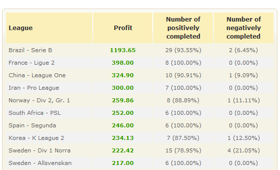 Progression Manager Archive - profit stats for leagues