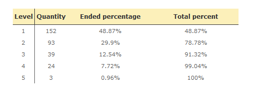 Progression Manager Archive - level stats